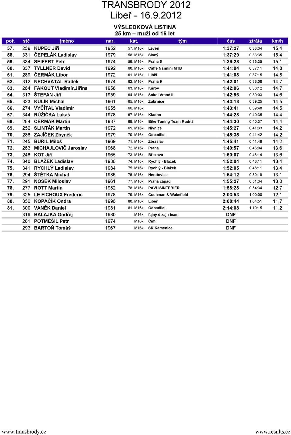 312 NECHVÁTAL Radek 1974 62. M16k Praha 9 1:42:01 0:38:08 14,7 63. 264 FAKOUT Vladimír,Jiřina 1958 63. M16k Károv 1:42:06 0:38:12 14,7 64. 313 ŠTEFAN Jiří 1959 64.