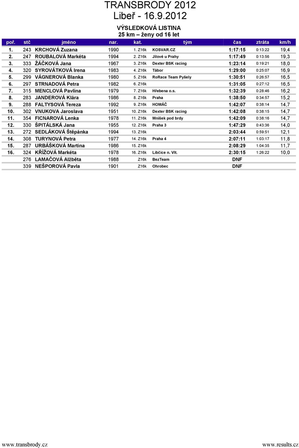 297 STRNADOVÁ Petra 1982 6. Z16k 1:31:05 0:27:12 16,5 7. 315 MENCLOVÁ Pavlína 1979 7. Z16k Hřebena o.s. 1:32:39 0:28:46 16,2 8. 283 JANDEROVÁ Klára 1986 8. Z16k Praha 1:38:50 0:34:57 15,2 9.