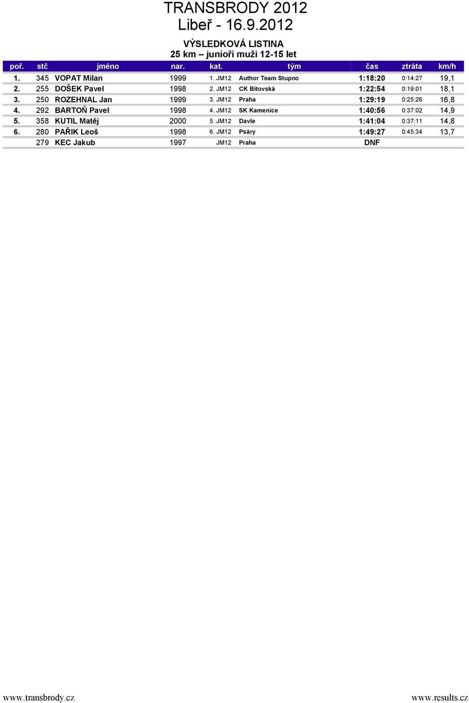 JM12 Praha 1:29:19 0:25:26 16,8 4. 292 BARTOŇ Pavel 1998 4. JM12 SK Kamenice 1:40:56 0:37:02 14,9 5.