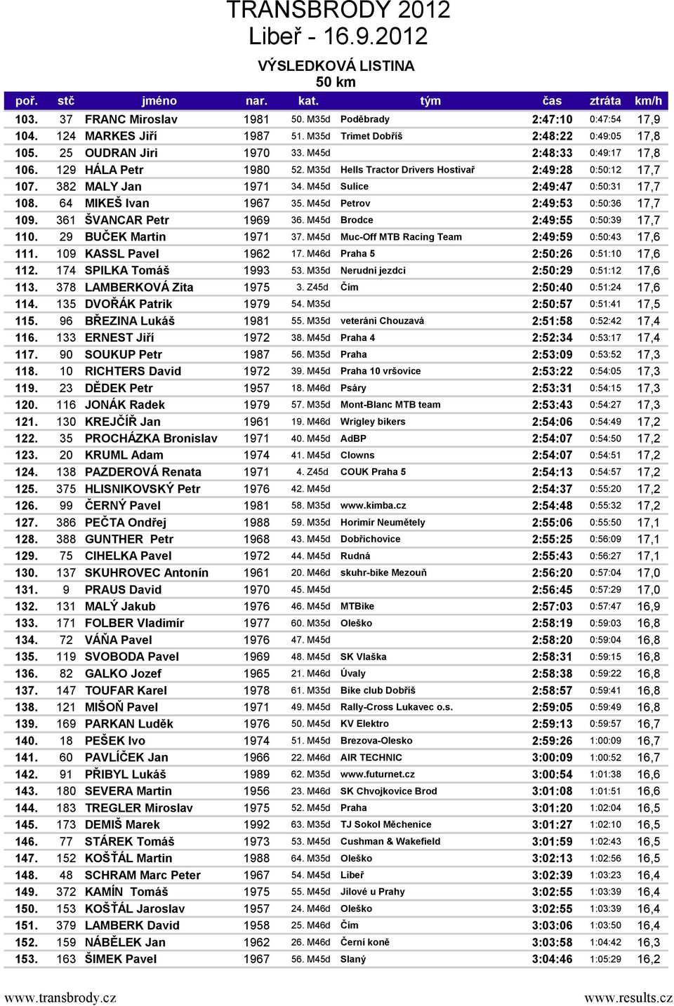 M45d Petrov 2:49:53 0:50:36 17,7 109. 361 ŠVANCAR Petr 1969 36. M45d Brodce 2:49:55 0:50:39 17,7 110. 29 BUČEK Martin 1971 37. M45d Muc-Off MTB Racing Team 2:49:59 0:50:43 17,6 111.