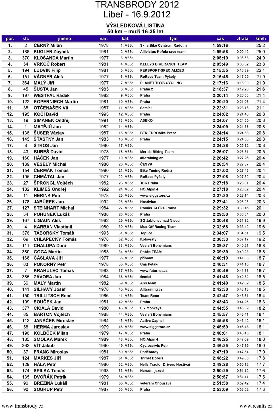 M35d PEKSPORT-SPECIALIZED 2:15:55 0:16:39 22,1 6. 151 VÁGNER Aleš 1977 6. M35d RoRace Team Pyšely 2:16:45 0:17:29 21,9 7. 364 MALÝ Jiří 1977 7. M35d PLANET TOYS CYCLING 2:17:16 0:18:00 21,9 8.