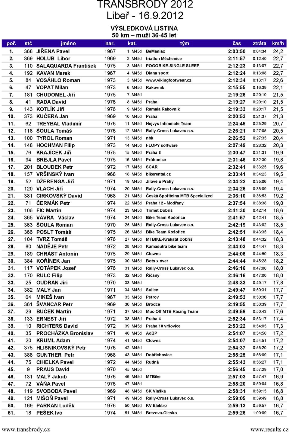 47 VOPAT Milan 1973 6. M45d Rakovník 2:15:55 0:16:39 22,1 7. 181 CHUDOMEL Jiří 1975 7. M45d 2:19:26 0:20:10 21,5 8. 41 RADA David 1976 8. M45d Praha 2:19:27 0:20:10 21,5 9. 143 KOTLÍK Jiří 1976 9.