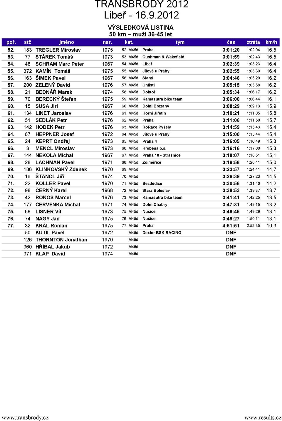 M45d Chlísti 3:05:15 1:05:58 16,2 58. 21 BEDNÁŘ Marek 1974 58. M45d Doktoři 3:05:34 1:06:17 16,2 59. 70 BERECKÝ Štefan 1975 59. M45d Kamasutra bike team 3:06:00 1:06:44 16,1 60. 15 SUSA Jiri 1967 60.