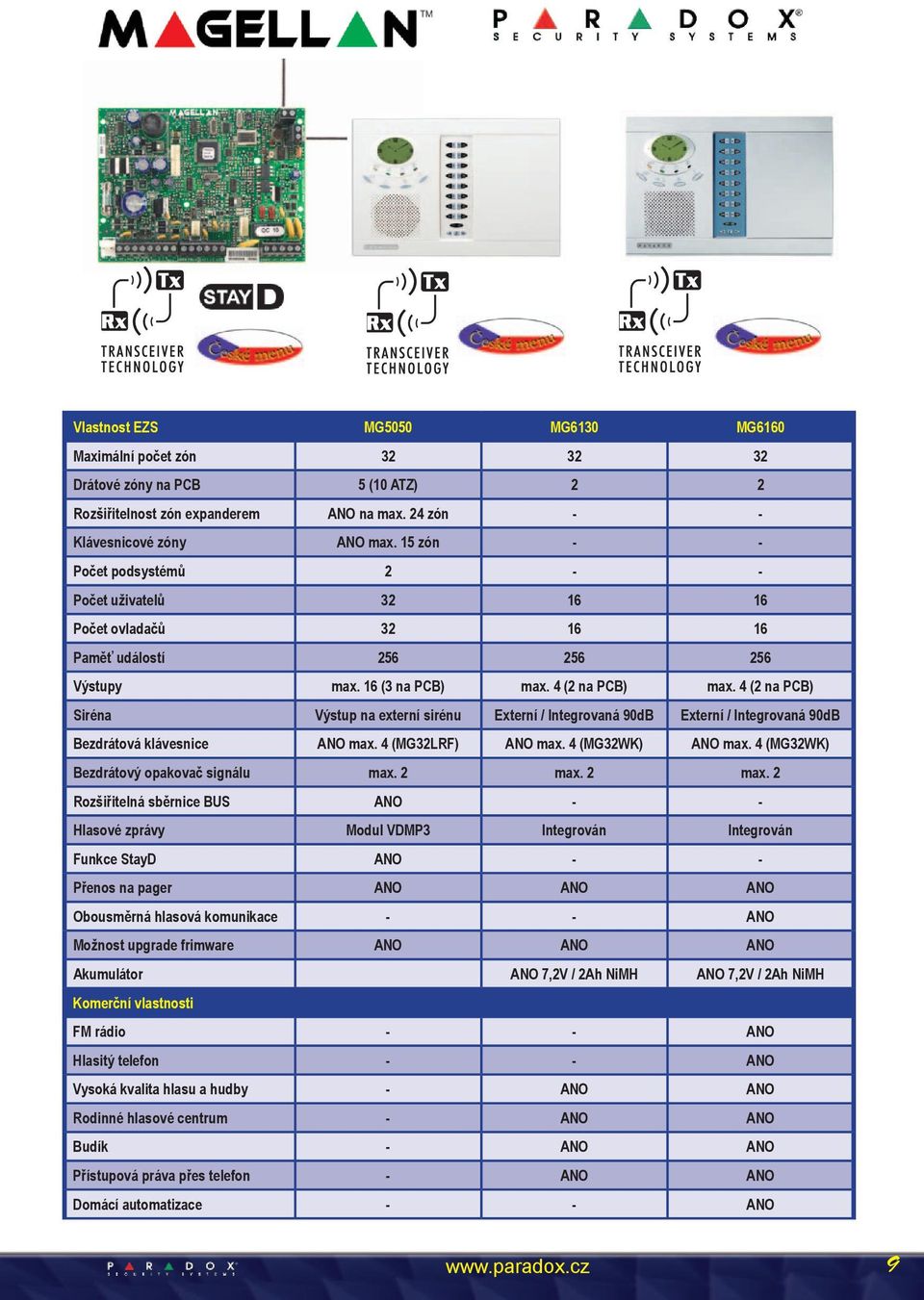 4 (2 na PCB) Siréna Výstup na externí sirénu Externí / Integrovaná 90dB Externí / Integrovaná 90dB Bezdrátová klávesnice ANO max. 4 (MG32LRF) ANO max. 4 (MG32WK) ANO max.