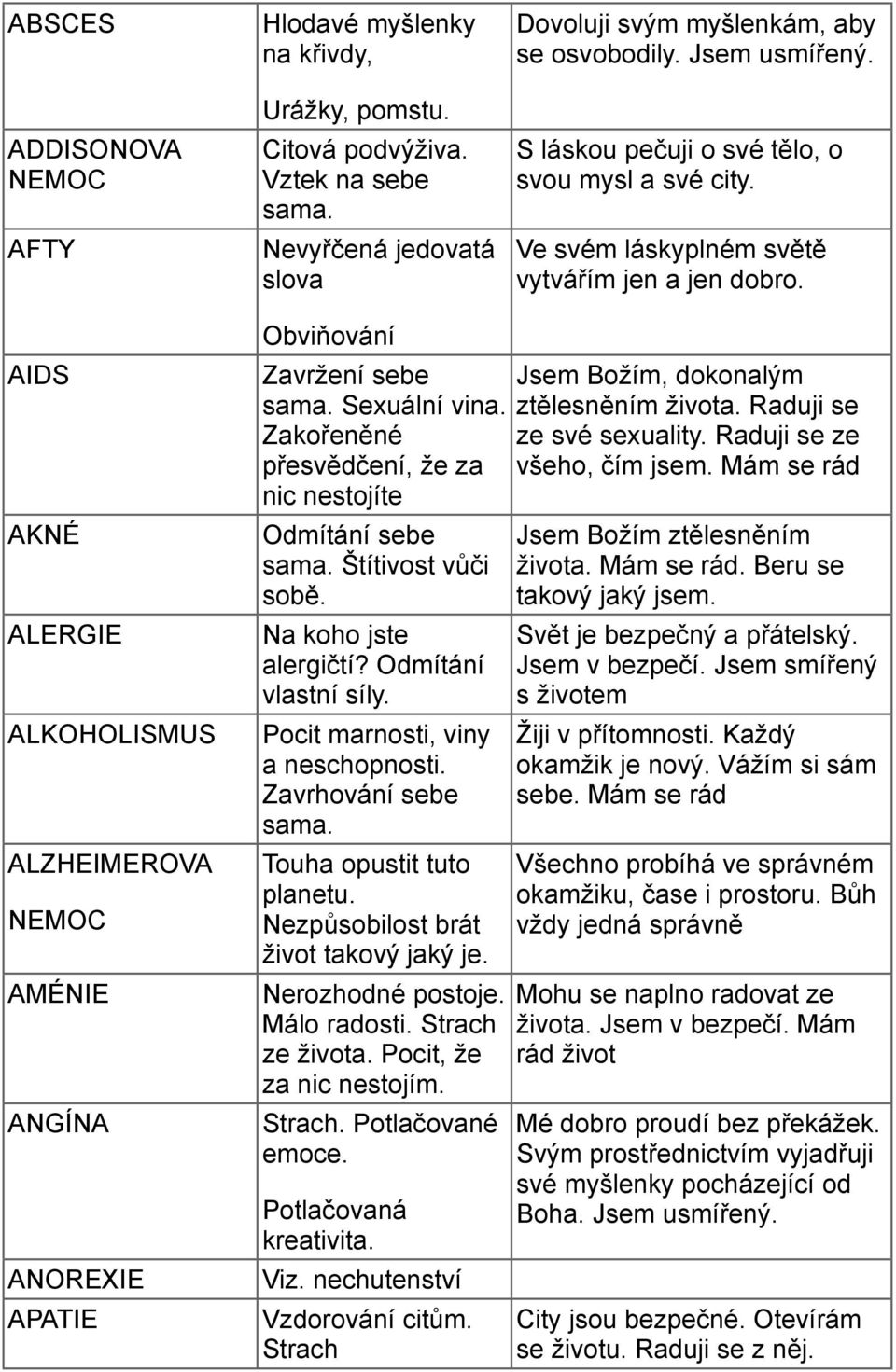 AIDS AKNÉ ALERGIE ALKOHOLISMUS ALZHEIMEROVA NEMOC AMÉNIE ANGÍNA ANOREXIE APATIE Obviňování Zavržení sebe sama. Sexuální vina. Zakořeněné přesvědčení, že za nic nestojíte Odmítání sebe sama.