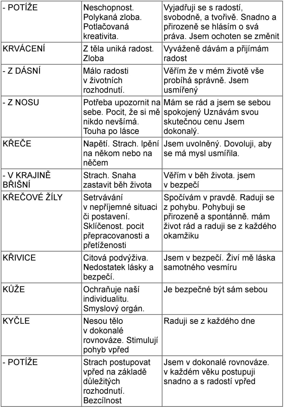 Snaha zastavit běh života Setrvávání v nepříjemné situaci či postavení. Sklíčenost. pocit přepracovanosti a přetíženosti Citová podvýživa. Nedostatek lásky a bezpečí. Ochraňuje naší individualitu.