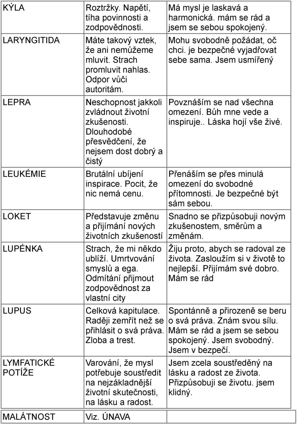 Představuje změnu a přijímání nových životních zkušeností Strach, že mi někdo ublíží. Umrtvování smyslů a ega. Odmítání přijmout zodpovědnost za vlastní city Celková kapitulace.