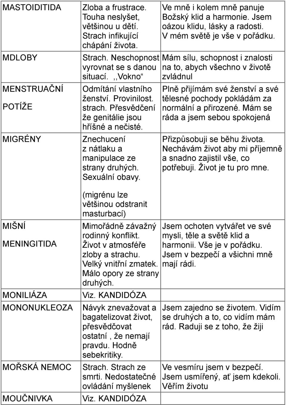 Znechucení z nátlaku a manipulace ze strany druhých. Sexuální obavy. (migrénu lze většinou odstranit masturbací) Mimořádně závažný rodinný konflikt. Život v atmosféře zloby a strachu.