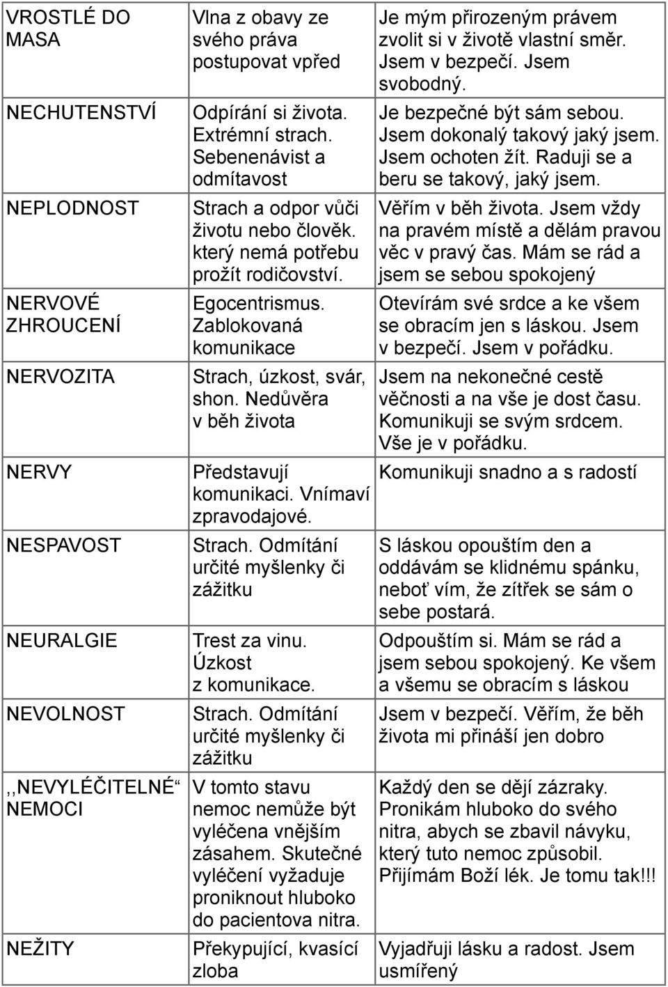 Nedůvěra v běh života Představují komunikaci. Vnímaví zpravodajové. Strach. Odmítání určité myšlenky či zážitku Trest za vinu. Úzkost z komunikace. Strach. Odmítání určité myšlenky či zážitku V tomto stavu nemoc nemůže být vyléčena vnějším zásahem.