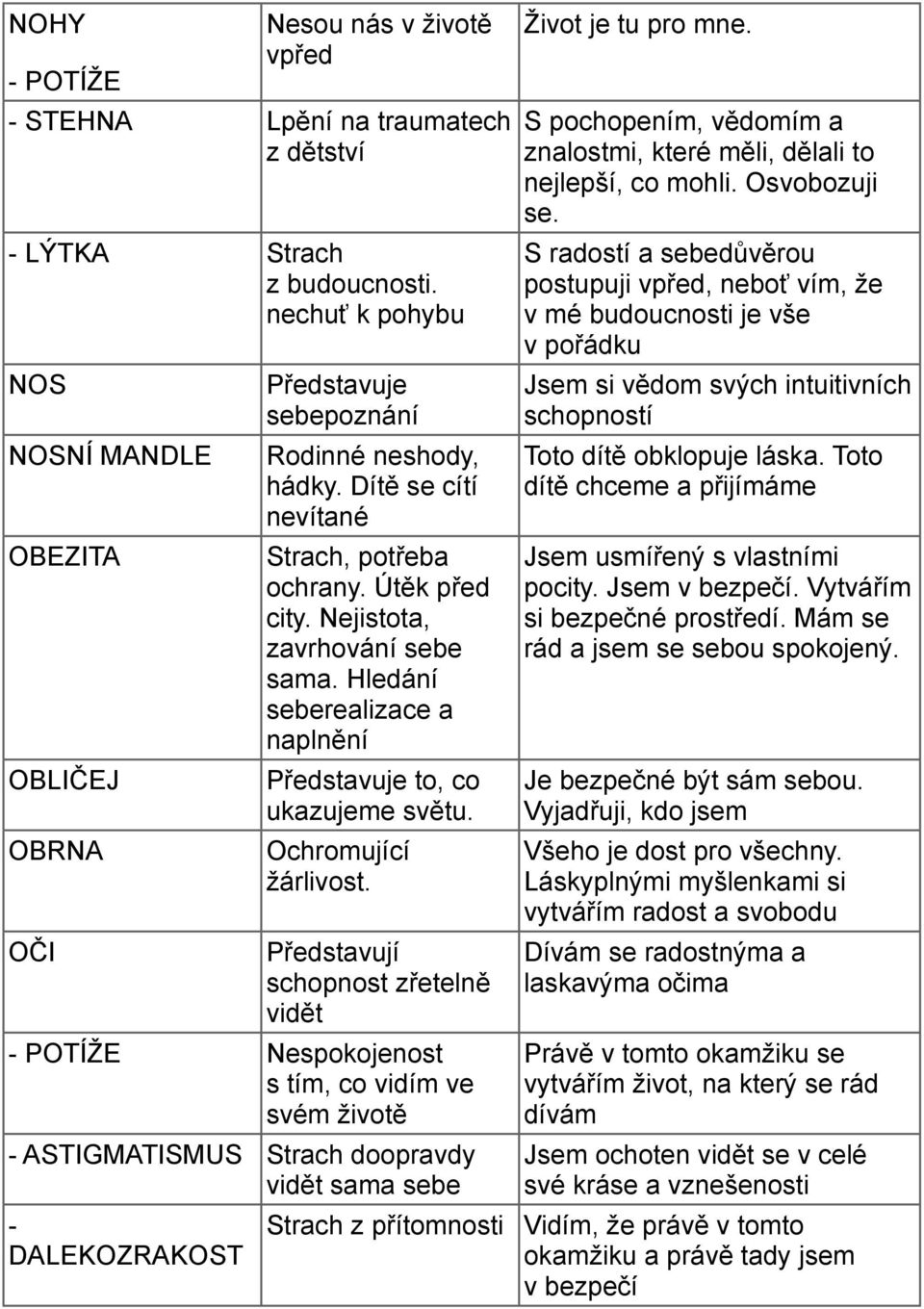 Nejistota, zavrhování sebe sama. Hledání seberealizace a naplnění Představuje to, co ukazujeme světu. Ochromující žárlivost.