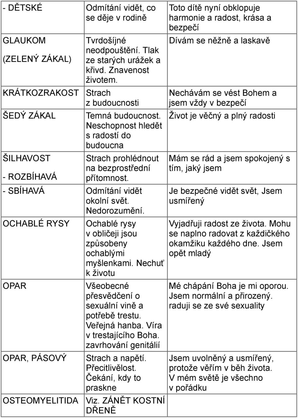 OCHABLÉ RYSY OPAR OPAR, PÁSOVÝ OSTEOMYELITIDA Ochablé rysy v obličeji jsou způsobeny ochablými myšlenkami. Nechuť k životu Všeobecné přesvědčení o sexuální vině a potřebě trestu. Veřejná hanba.