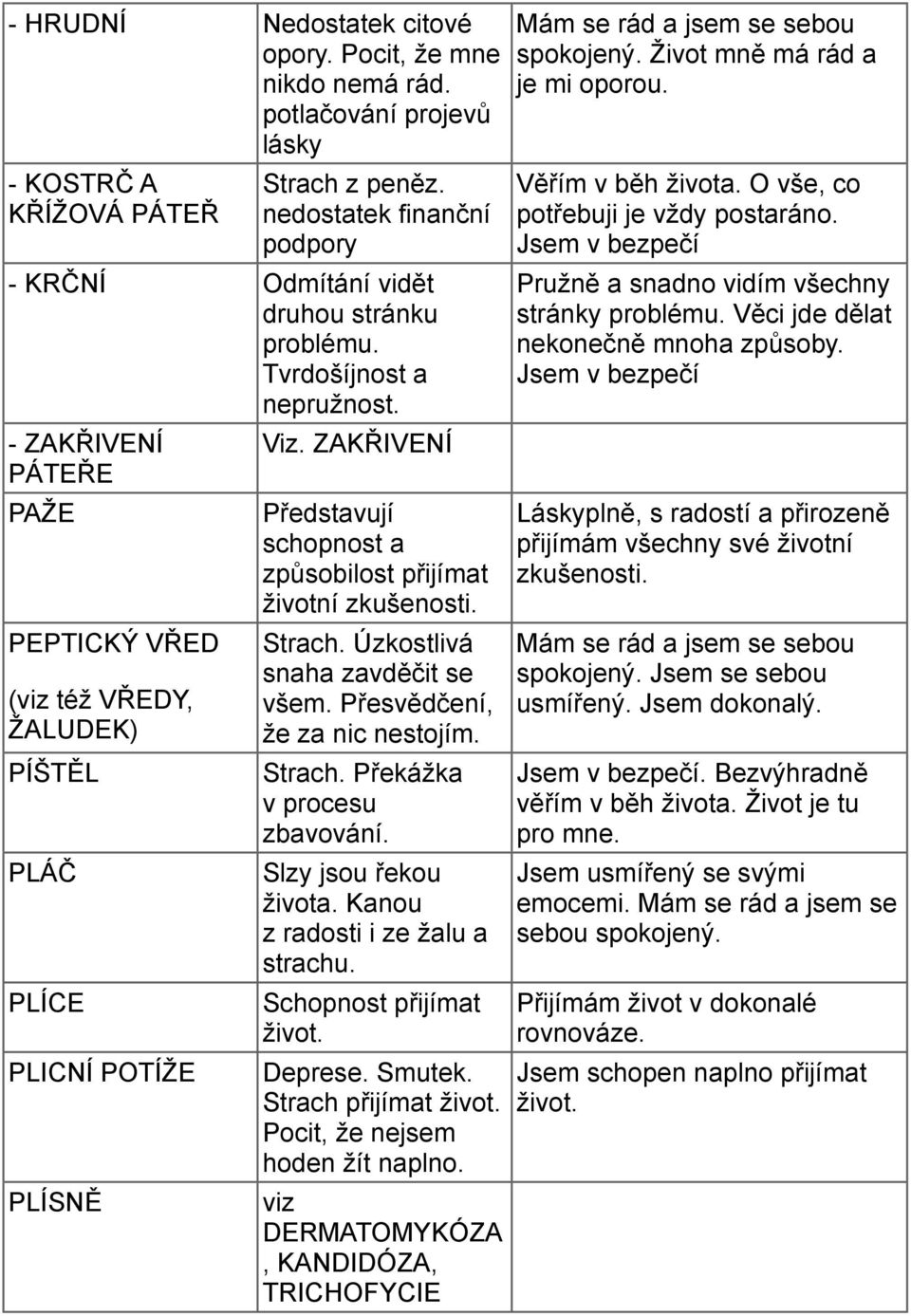 - ZAKŘIVENÍ PÁTEŘE PAŽE PEPTICKÝ VŘED (viz též VŘEDY, ŽALUDEK) PÍŠTĚL PLÁČ PLÍCE PLICNÍ POTÍŽE PLÍSNĚ Viz. ZAKŘIVENÍ Představují schopnost a způsobilost přijímat životní zkušenosti. Strach.