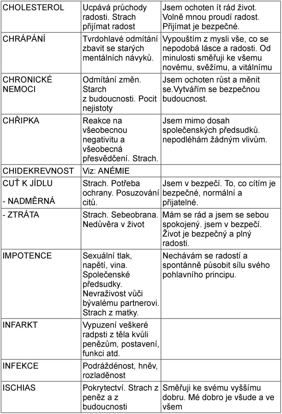 Nedůvěra v život IMPOTENCE INFARKT INFEKCE ISCHIAS Sexuální tlak, napětí, vina. Společenské předsudky. Nevraživost vůči bývalému partnerovi. Strach z matky.