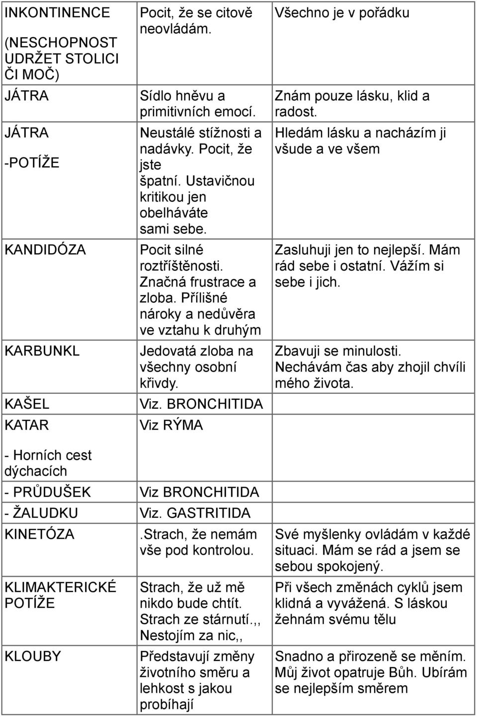 Přílišné nároky a nedůvěra ve vztahu k druhým Jedovatá zloba na všechny osobní křivdy. Viz. BRONCHITIDA Viz RÝMA Všechno je v pořádku Znám pouze lásku, klid a radost.