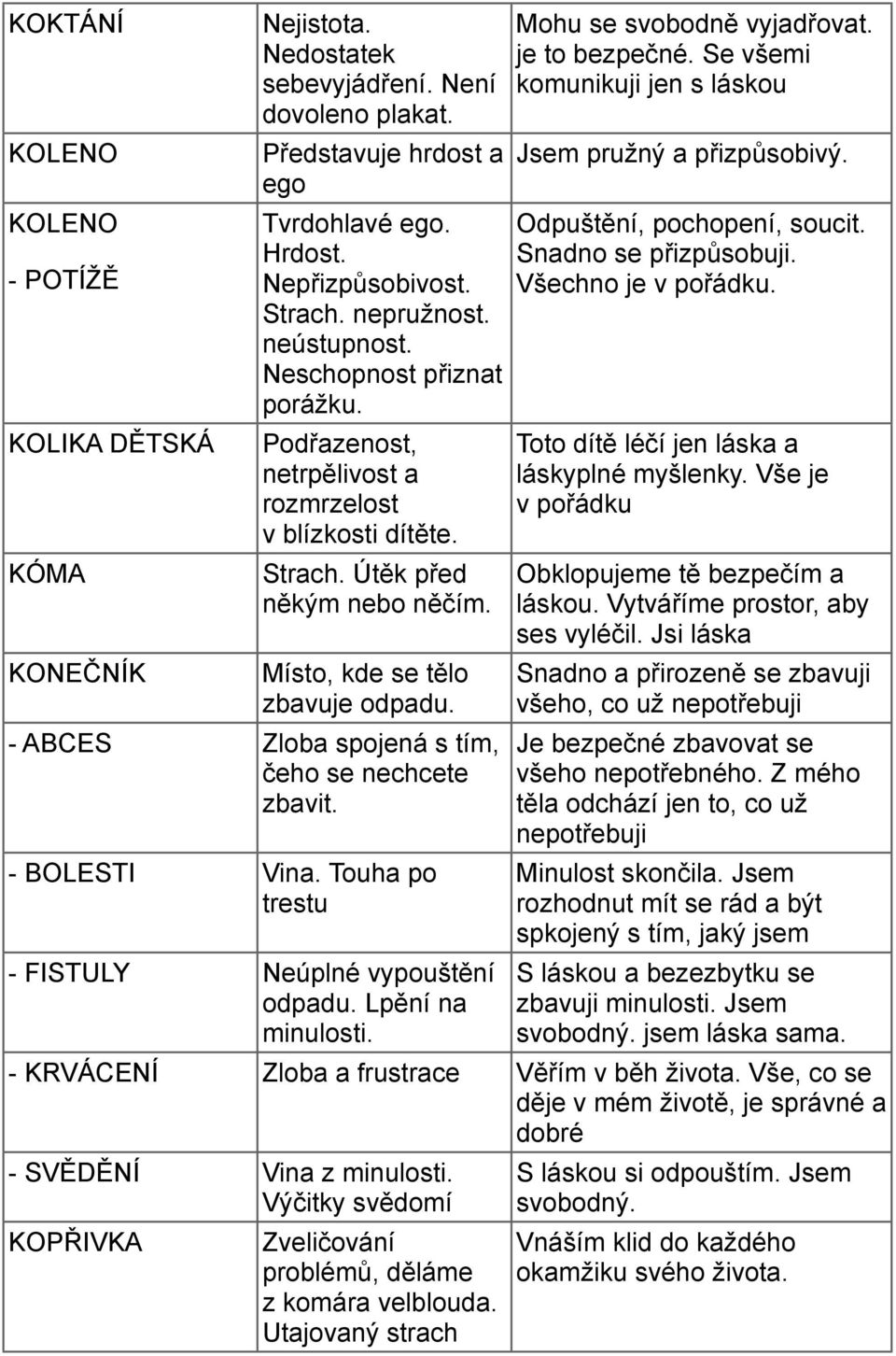 - ABCES Zloba spojená s tím, čeho se nechcete zbavit. - BOLESTI Vina. Touha po trestu - FISTULY Neúplné vypouštění odpadu. Lpění na minulosti. Mohu se svobodně vyjadřovat. je to bezpečné.