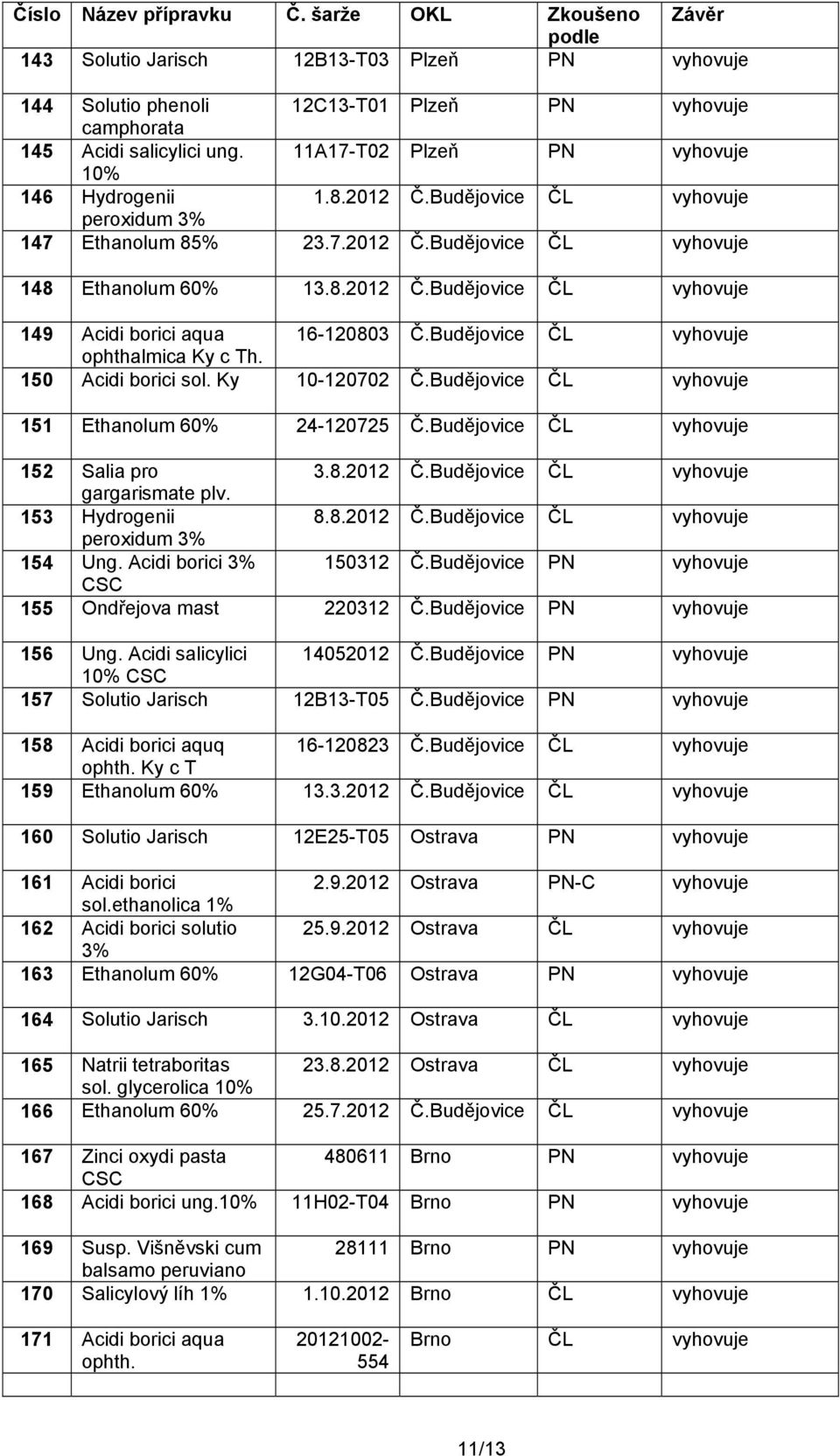 150 Acidi borici sol. Ky 10-120702 Č.Budějovice ČL 151 Ethanolum 60% 24-120725 Č.Budějovice ČL 152 Salia pro 3.8.2012 Č.Budějovice ČL gargarismate plv. 153 Hydrogenii 8.8.2012 Č.Budějovice ČL peroxidum 3% 154 Ung.