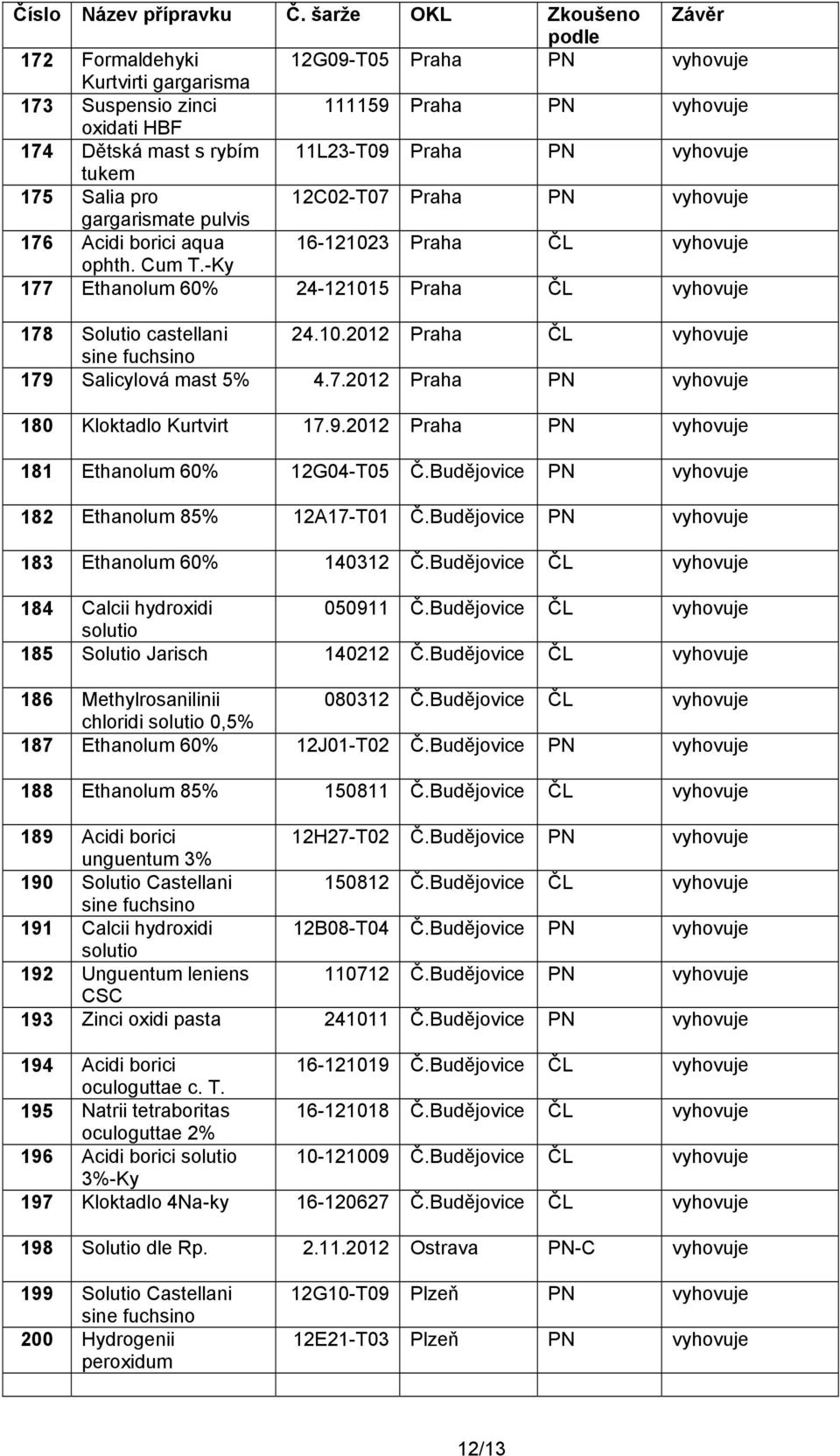 9.2012 Praha PN 181 Ethanolum 60% 12G04-T05 Č.Budějovice PN 182 Ethanolum 85% 12A17-T01 Č.Budějovice PN 183 Ethanolum 60% 140312 Č.Budějovice ČL 184 Calcii hydroxidi 050911 Č.