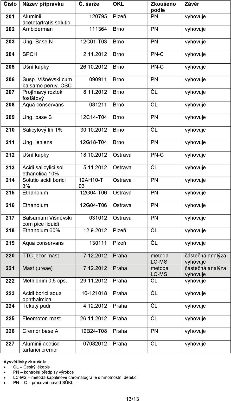 leniens 12G18-T04 Brno PN 212 Ušní kapky 18.10.2012 Ostrava PN-C 213 Acidi salicylici sol. 5.11.