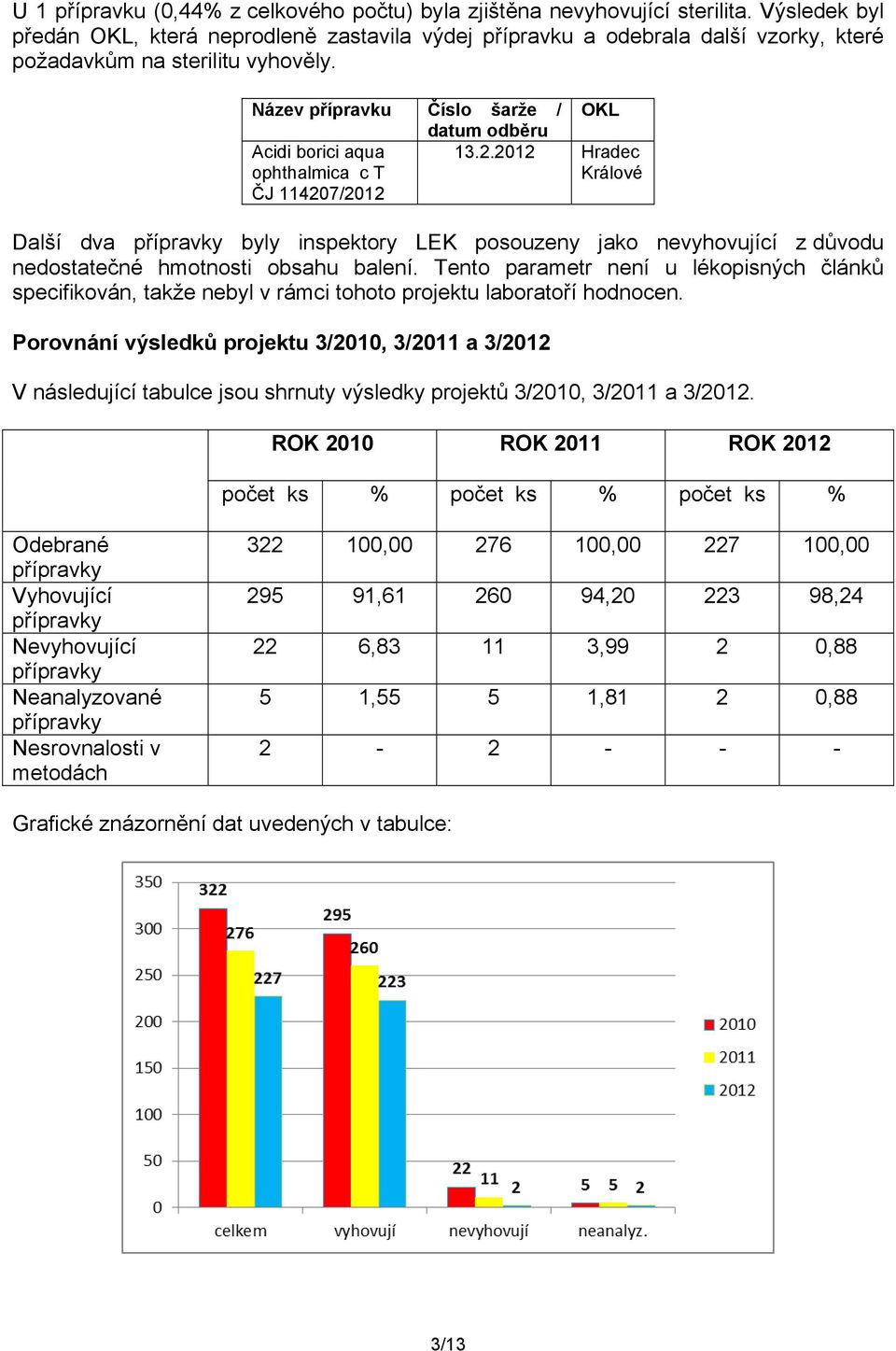 Název přípravku Číslo šarže / OKL datum odběru Acidi borici aqua ophthalmica c T ČJ 11420