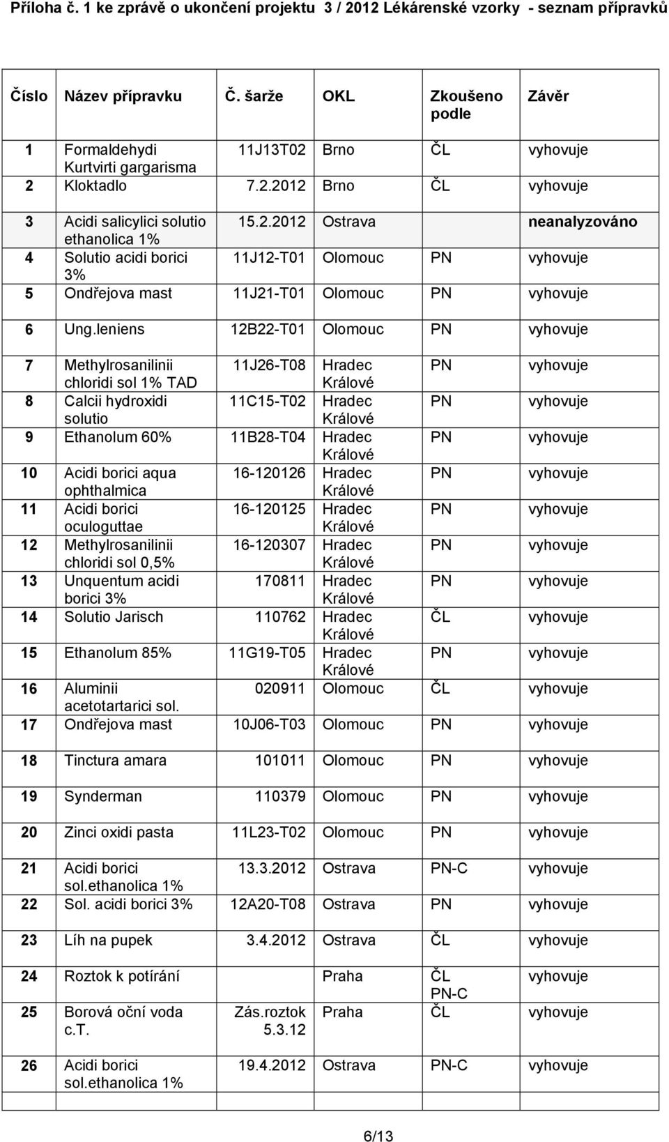 leniens 12B22-T01 Olomouc PN 7 Methylrosanilinii 11J26-T08 Hradec PN chloridi sol 1% TAD 8 Calcii hydroxidi 11C15-T02 Hradec PN solutio 9 Ethanolum 60% 11B28-T04 Hradec PN 10 Acidi borici aqua