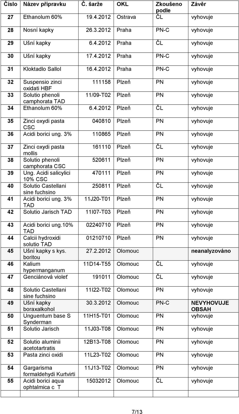 Acidi salicylici 470111 Plzeň PN 10% 40 Solutio Castellani 250811 Plzeň ČL 41 Acidi borici ung. 3% 11J20-T01 Plzeň PN TAD 42 Solutio Jarisch TAD 11I07-T03 Plzeň PN 43 Acidi borici ung.