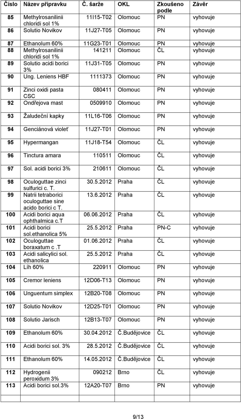 Leniens HBF 1111373 Olomouc PN 91 Zinci oxidi pasta 080411 Olomouc PN 92 Ondřejova mast 0509910 Olomouc PN 93 Žaludeční kapky 11L16-T06 Olomouc PN 94 Genciánová violeť 11J27-T01 Olomouc PN 95