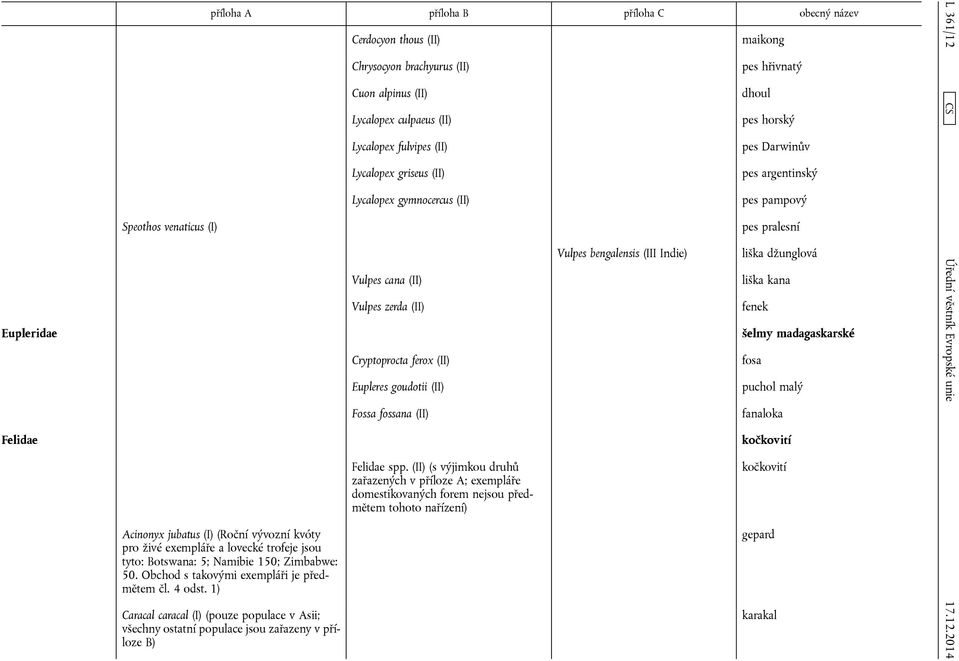 fenek šelmy madagaskarské Cryptoprocta ferox (II) fosa Eupleres goudotii (II) puchol malý Fossa fossana (II) fanaloka kočkovití L 361/12 CS Felidae spp.