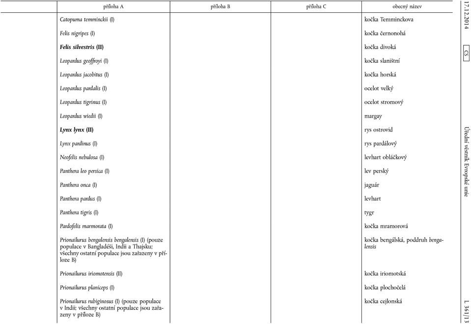 v Bangladéši, Indii a Thajsku; všechny ostatní populace jsou zařazeny v příloze B) Prionailurus iriomotensis (II) Prionailurus planiceps (I) Prionailurus rubiginosus (I) (pouze populace v Indii;