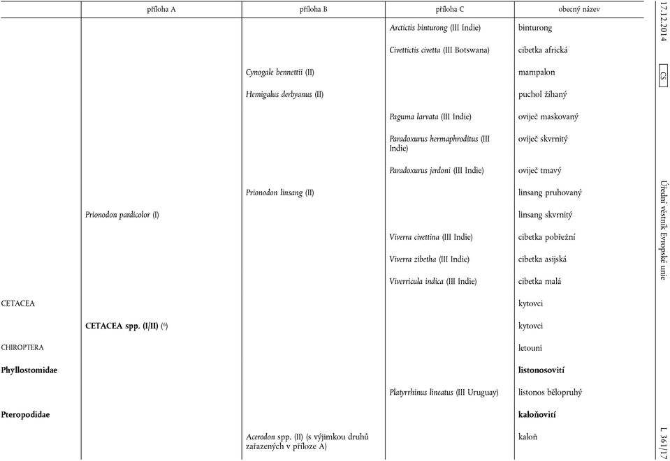 jerdoni (III Indie) Viverra civettina (III Indie) Viverra zibetha (III Indie) Viverricula indica (III Indie) Platyrrhinus lineatus (III Uruguay) binturong cibetka africká mampalon puchol žíhaný