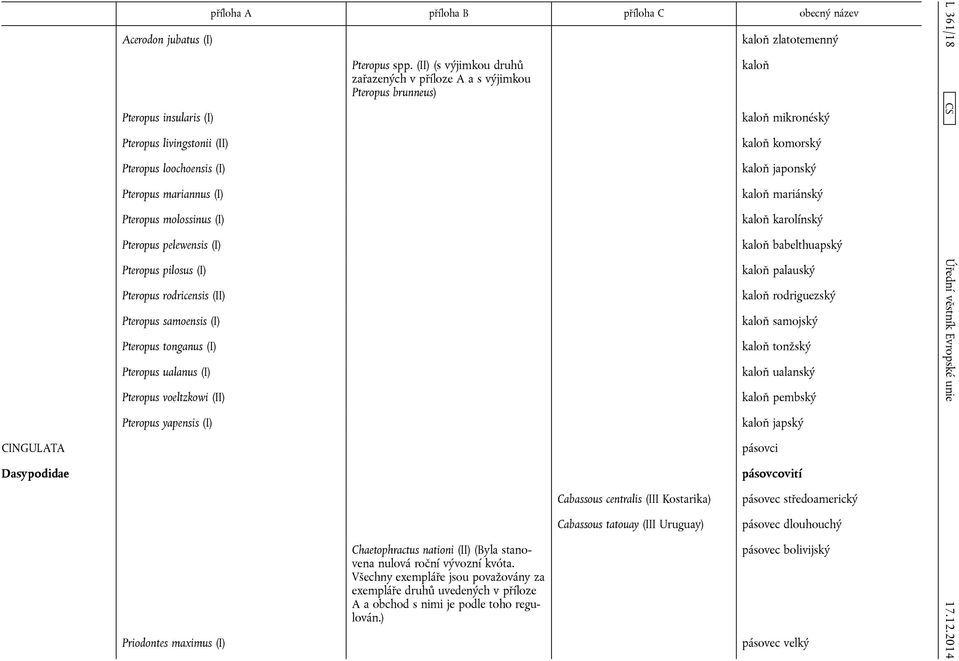 (II) (s výjimkou druhů zařazených v příloze A a s výjimkou Pteropus brunneus) kaloň zlatotemenný kaloň kaloň mikronéský kaloň komorský kaloň japonský kaloň mariánský kaloň karolínský kaloň