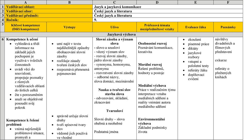 různých vzdělávacích oblastí do širších celků čte s porozuměním snaží se objektivně posoudit svůj pokrok Kompetence k řešení problémů vnímá nejrůznější problémové situace, promyslí a Výstupy umí