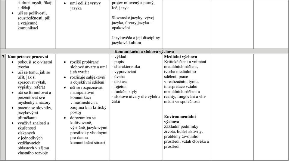 rozvoje umí odlišit vrstvy jazyka rozliší probírané slohové útvary a umí jich využít rozlišuje subjektivní a objektivní sdělení učí se rozpoznávat manipulativní v masmédiích a zaujímá k ní kritický