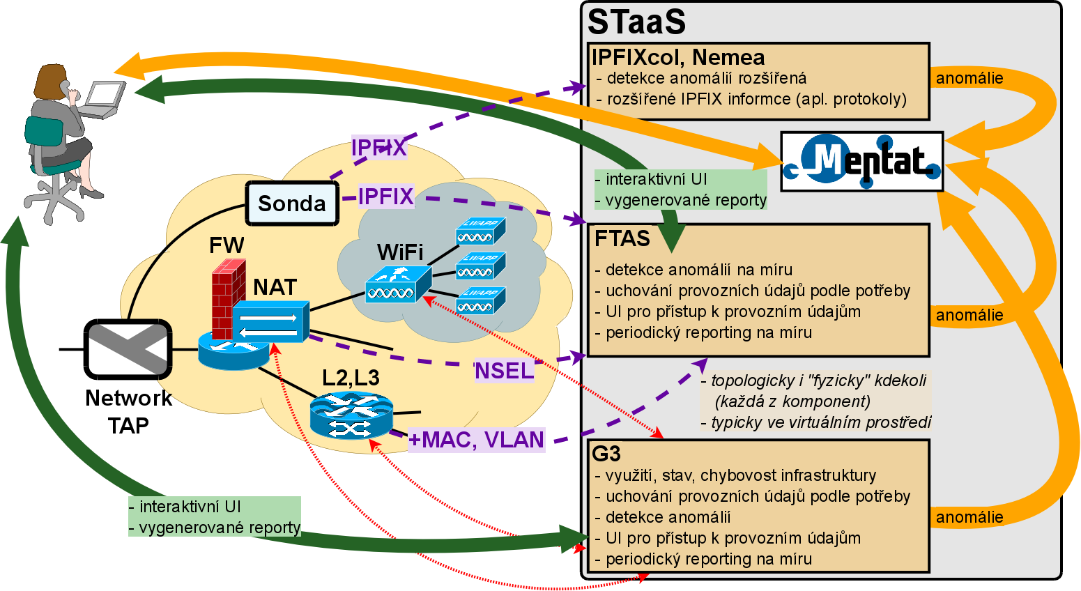 All in one koncept monitorování sítě STaaS Rozšíření o systém sdílení informací Mentat (~ sjednocení a