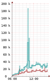 Trendy v oblasti síťových DDoS útoků?