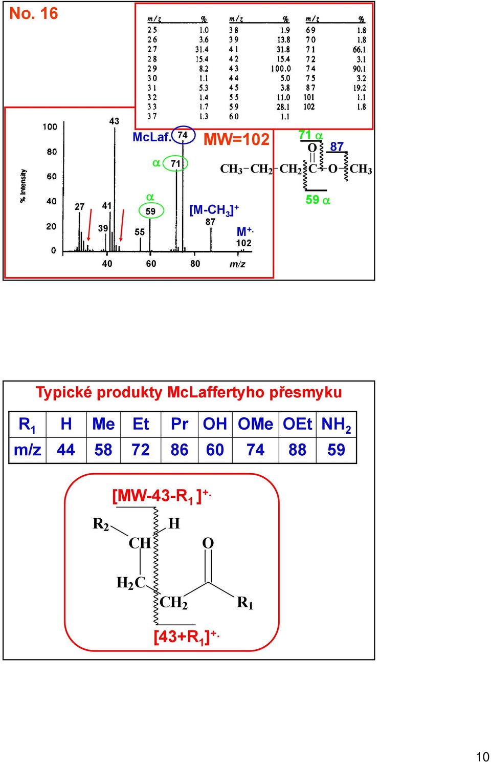 [M-CH 3 ] + 87 102 59 40 60 80 Typické produkty McLaffertyho