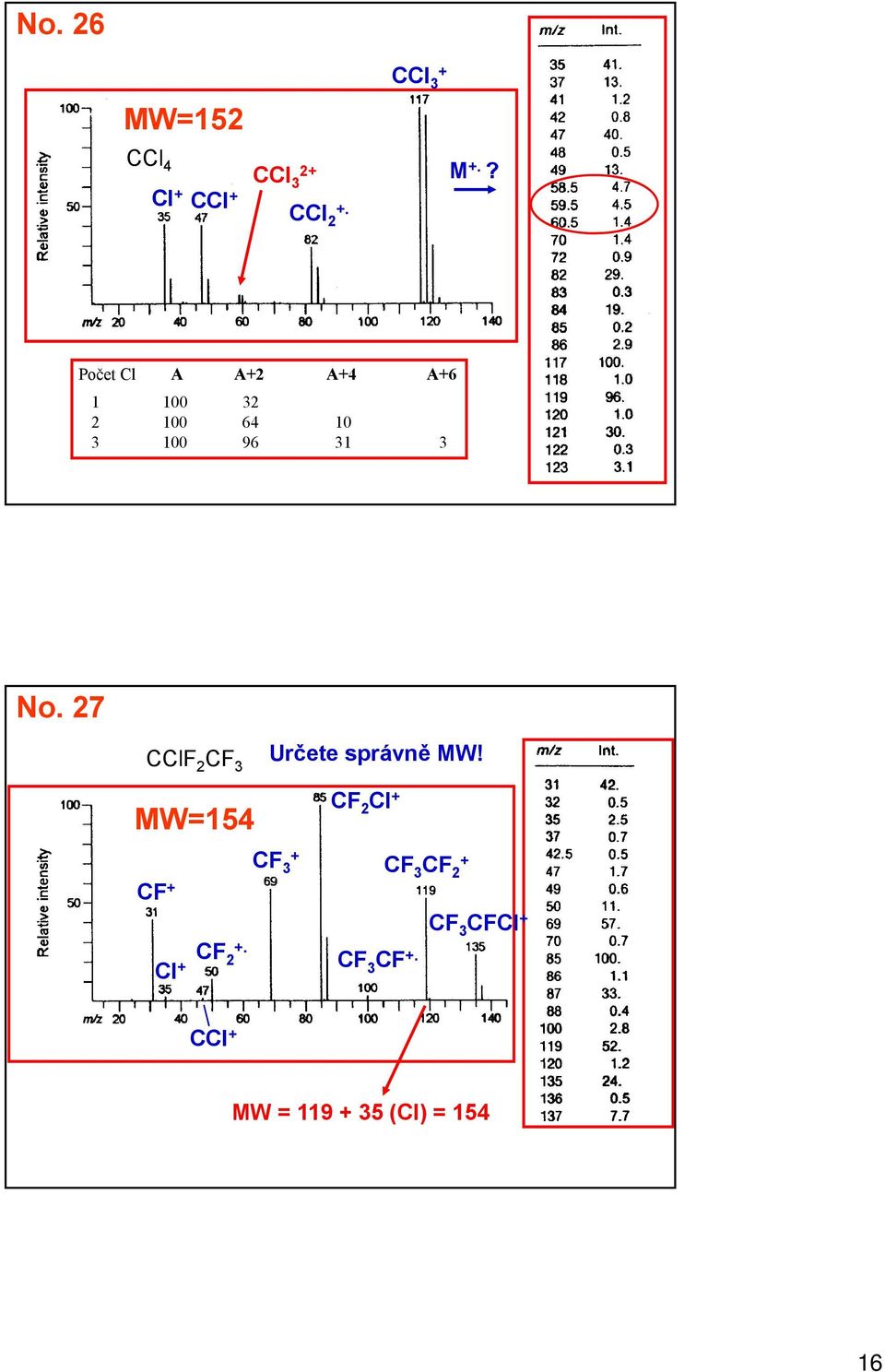 27 CClF 2 CF 3 Určete správně MW! MW=154 CF + Cl + CF + 3 CF +.