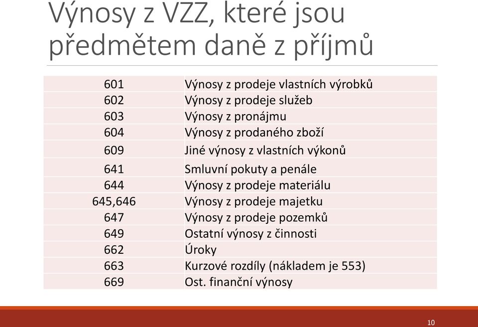 Smluvní pokuty a penále 644 Výnosy z prodeje materiálu 645,646 Výnosy z prodeje majetku 647 Výnosy z