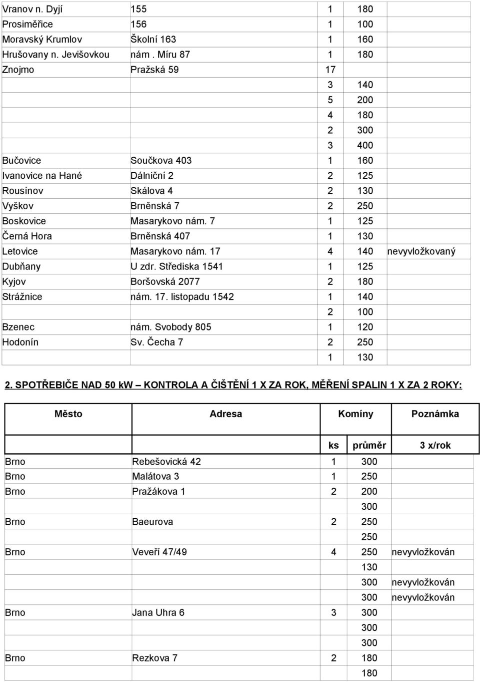 7 1 125 Černá Hora Brněnská 407 1 130 Letovice Masarykovo nám. 17 4 140 nevyvložkovaný Dubňany U zdr. Střediska 1541 1 125 Kyjov Boršovská 2077 2 180 Strážnice nám. 17. listopadu 1542 1 140 2 100 Bzenec nám.