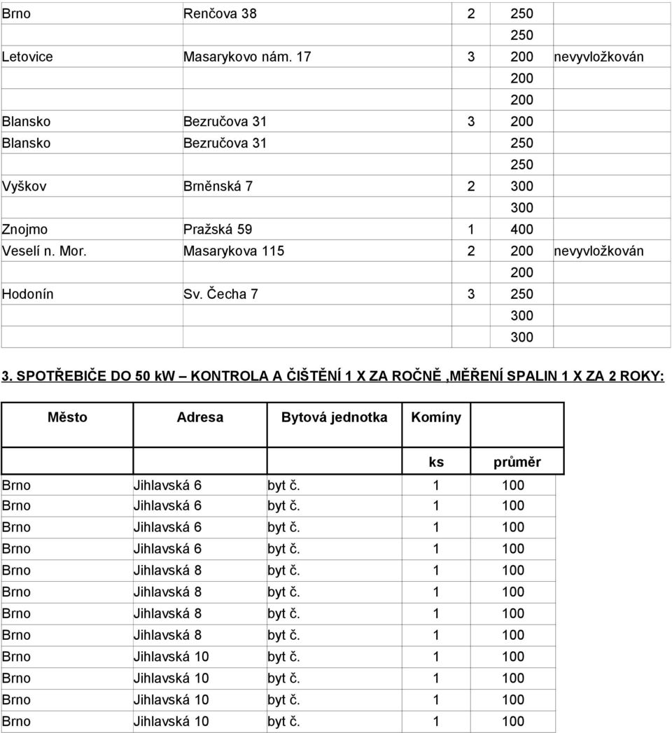 Masarykova 115 2 200 nevyvložkován 200 Hodonín Sv. Čecha 7 3 250 3.