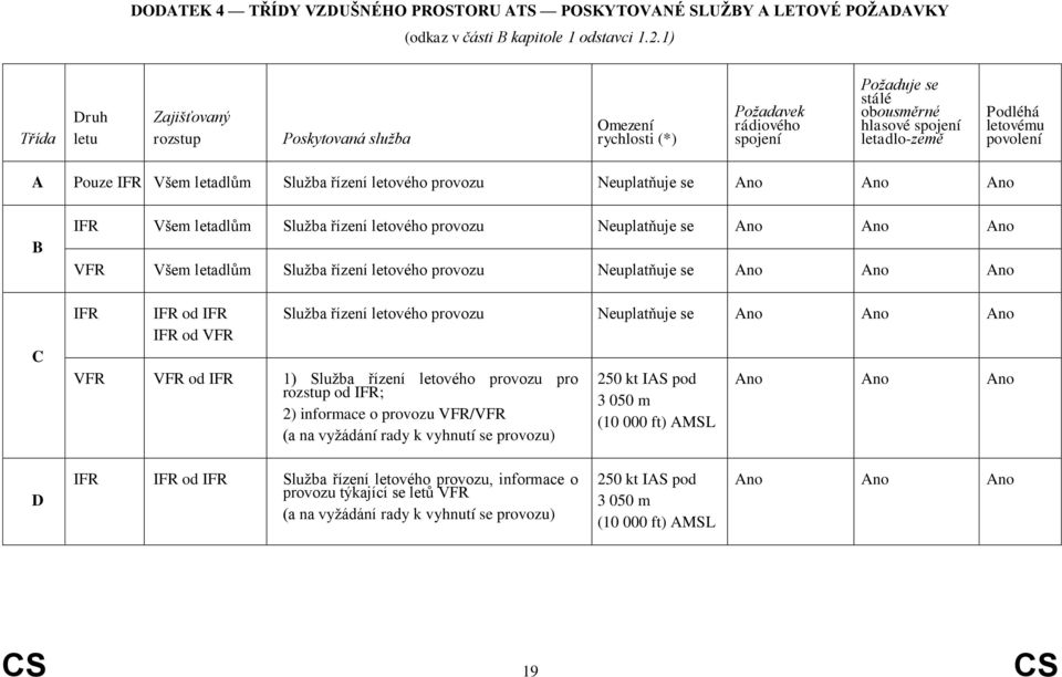 IFR Všem letadlům Služba řízení letového provozu Neuplatňuje se Ano Ano Ano B C IFR Všem letadlům Služba řízení letového provozu Neuplatňuje se Ano Ano Ano VFR Všem letadlům Služba řízení letového