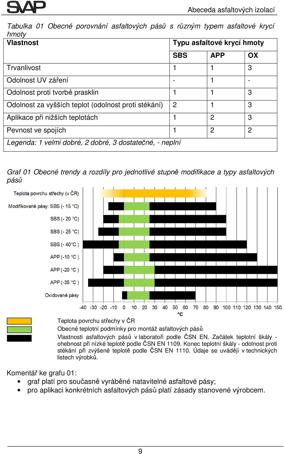 Obecné trendy a rozdíly pro jednotlivé stupně modifikace a typy asfaltových pásů Teplota povrchu střechy v ČR Obecné teplotní podmínky pro montáž asfaltových pásů Vlastnosti asfaltových pásů v