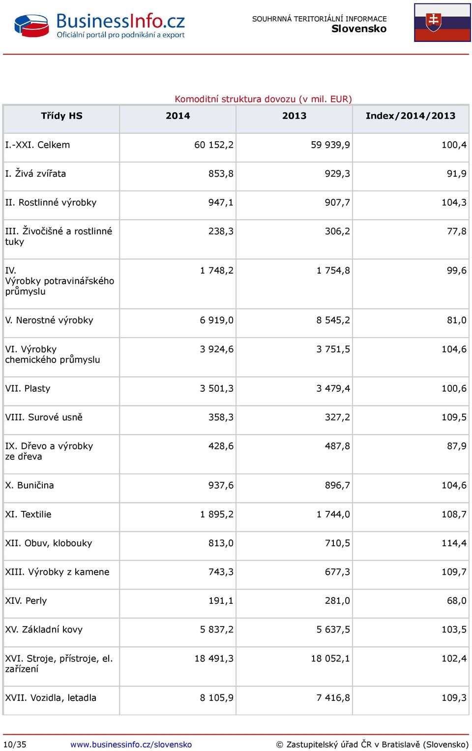 Výrobky chemického průmyslu 3 924,6 3 751,5 104,6 VII. Plasty 3 501,3 3 479,4 100,6 VIII. Surové usně 358,3 327,2 109,5 IX. Dřevo a výrobky ze dřeva 428,6 487,8 87,9 X. Buničina 937,6 896,7 104,6 XI.