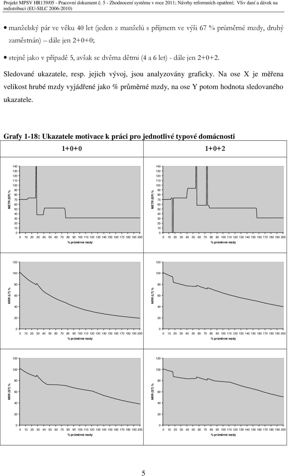 Grafy 1-18: Ukazatele motivace k práci pro jednotlivé typové domácnosti 1+0+0 1+0+2 METR (EP) % 140 130 120 110 100 90 80 70 60 50 40 30 20 10 0 0 10 20 30 40 50 60 70 80 90 100 110 120 130 140 150