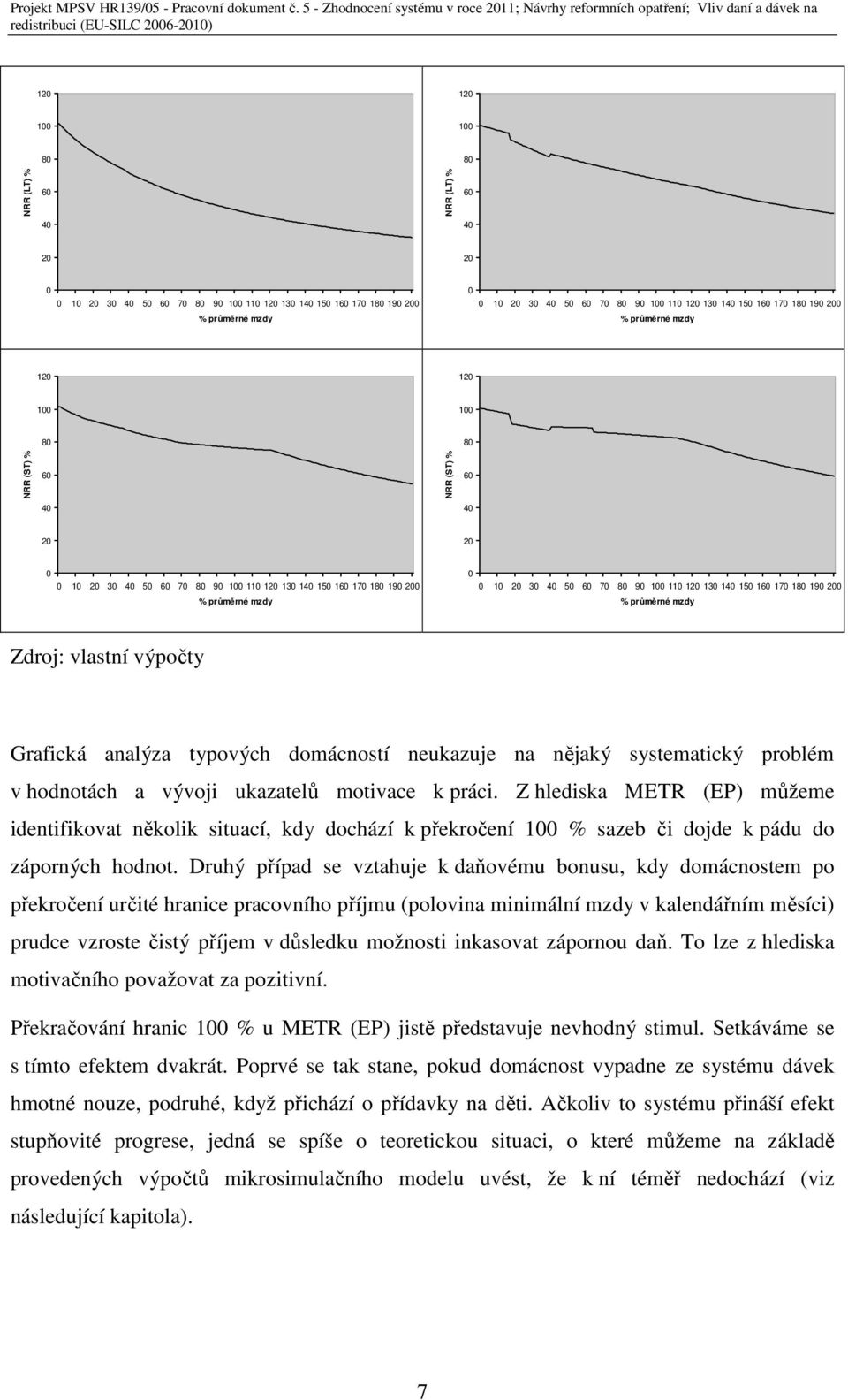 60 70 80 90 100 110 120 130 140 150 160 170 180 190 200 % průměrné mzdy % průměrné mzdy Zdroj: vlastní výpočty Grafická analýza typových domácností neukazuje na nějaký systematický problém v