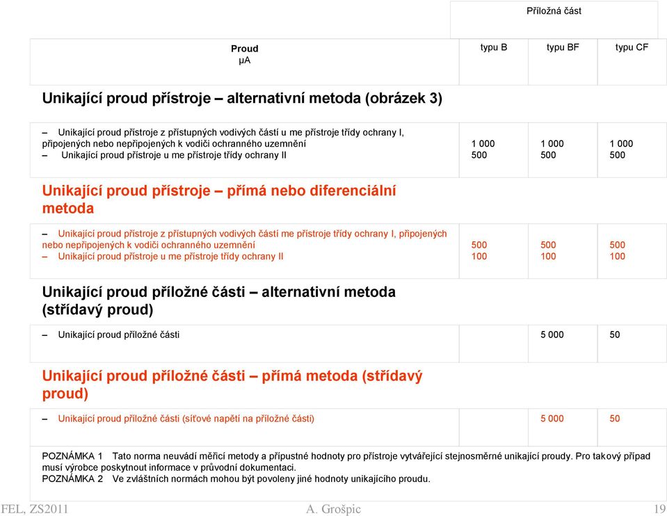 metoda Unikající proud přístroje z přístupných vodivých částí me přístroje třídy ochrany I, připojených nebo nepřipojených k vodiči ochranného uzemnění Unikající proud přístroje u me přístroje třídy