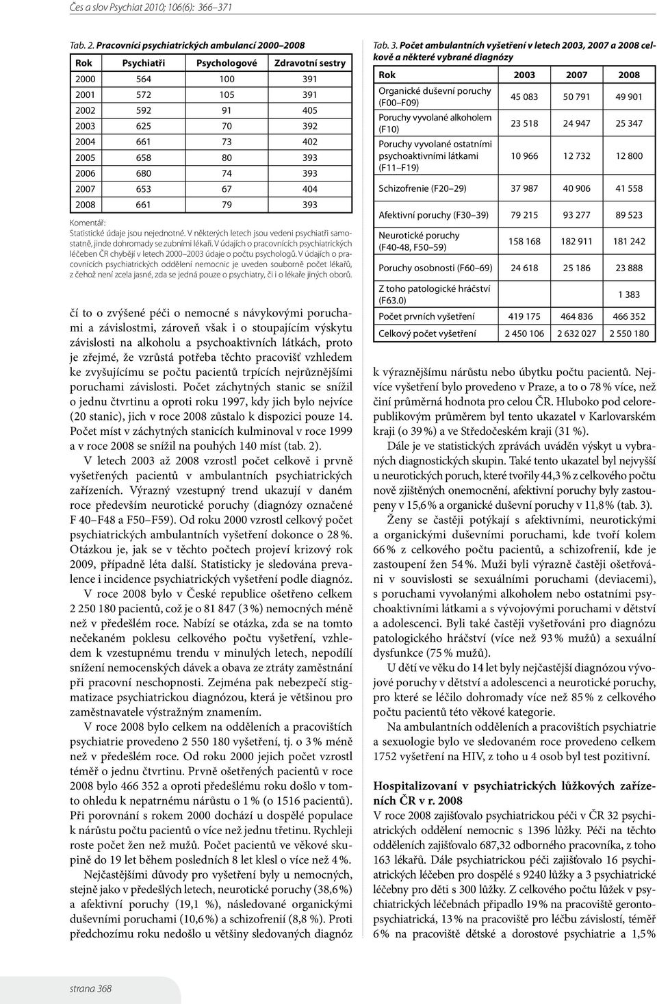 74 393 2007 653 67 404 2008 661 79 393 Komentář: Statistické údaje jsou nejednotné. V některých letech jsou vedeni psychiatři samostatně, jinde dohromady se zubními lékaři.