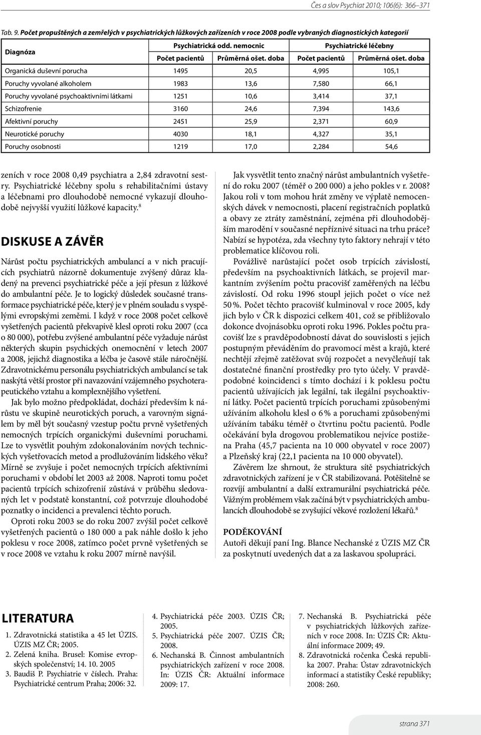 doba Organická duševní porucha 1495 20,5 4,995 105,1 Poruchy vyvolané alkoholem 1983 13,6 7,580 66,1 Poruchy vyvolané psychoaktivními látkami 1251 10,6 3,414 37,1 Schizofrenie 3160 24,6 7,394 143,6