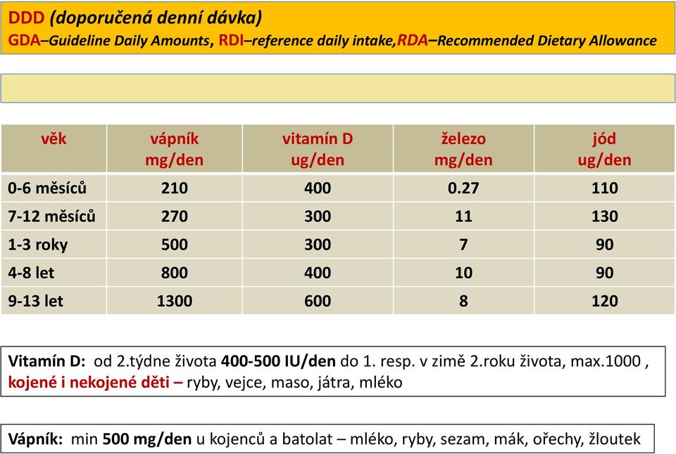 27 110 7 12 měsíců 270 300 11 130 1 3 roky 500 300 7 90 4 8 let 800 400 10 90 9 13 let 1300 600 8 120 Vitamín D: od 2.