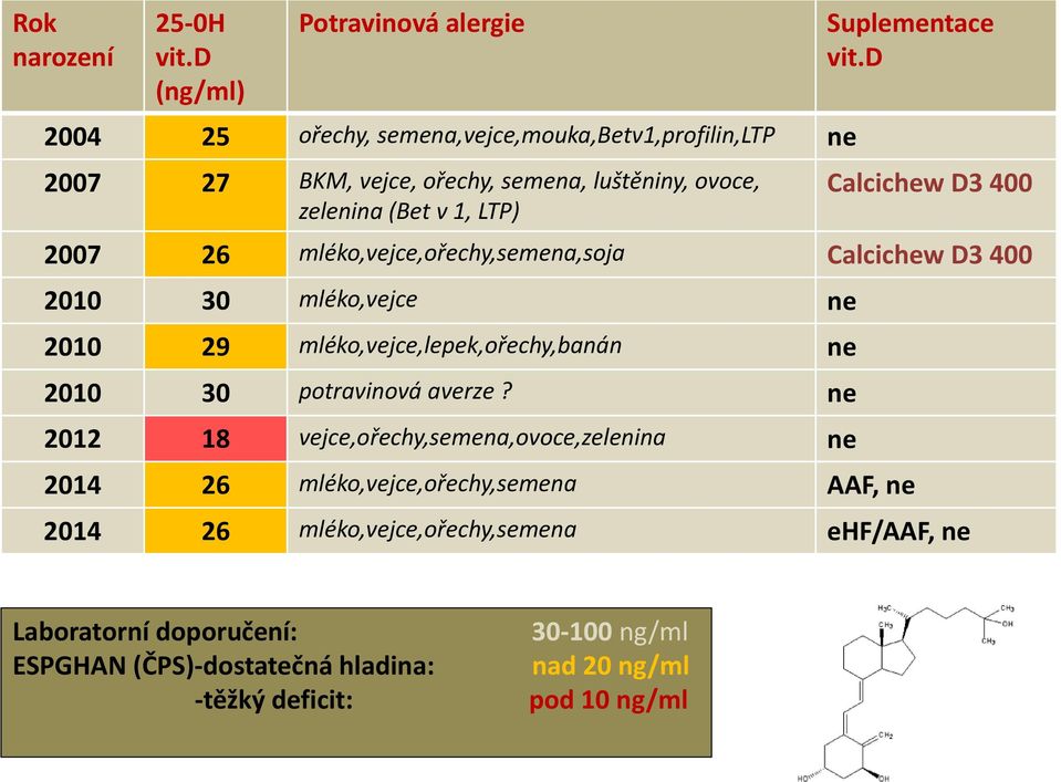 2010 30 mléko,vejce ne 2010 29 mléko,vejce,lepek,ořechy,banán ne 2010 30 potravinová averze?