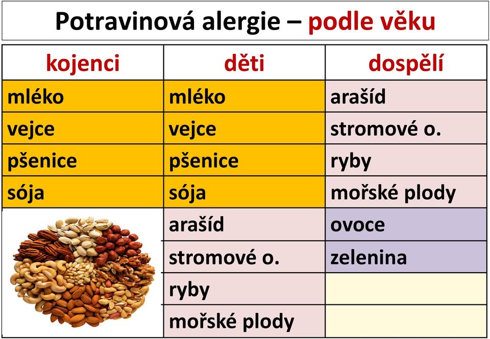 o. pšenice pšenice ryby sója sója mořské plody